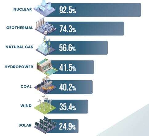 Capacity Factor by energy Source in 2020