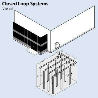 Closed-Loop Vertical Systems