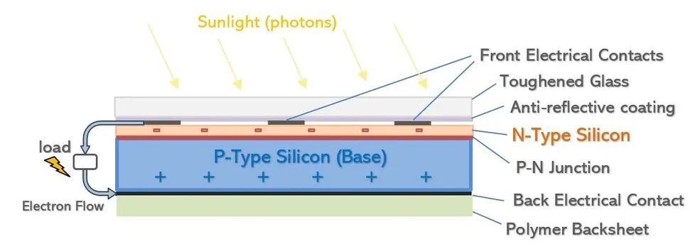 Construction Of Solar Cells