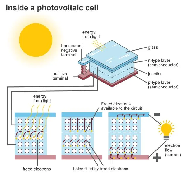 How Do Solar Cells Work