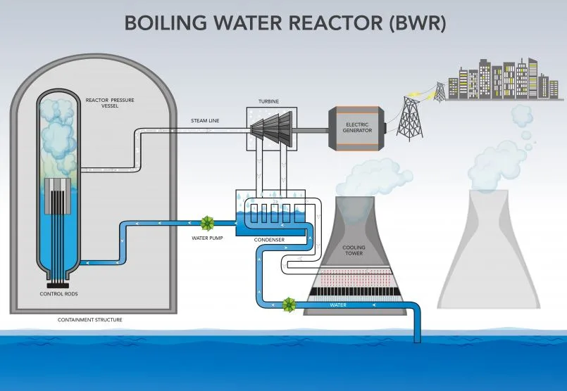 How Does A Nuclear Reactor Work