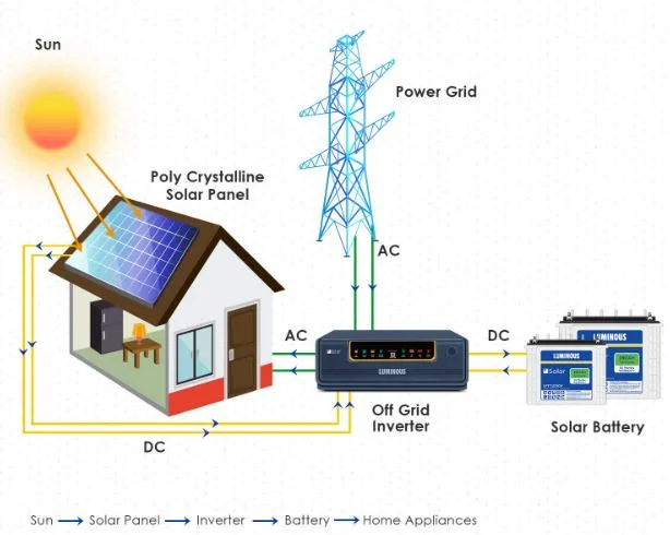 How Does On Grid Solar System Works