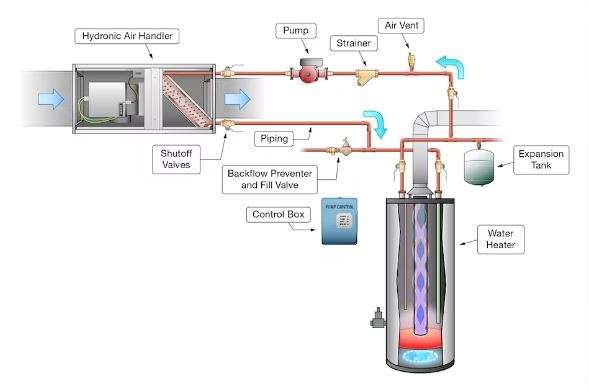 Hydronic systems