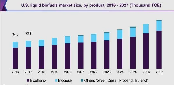 Liquid Biofuels Market Size