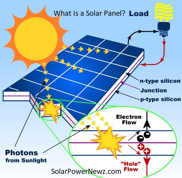 What Is Solar Panel?