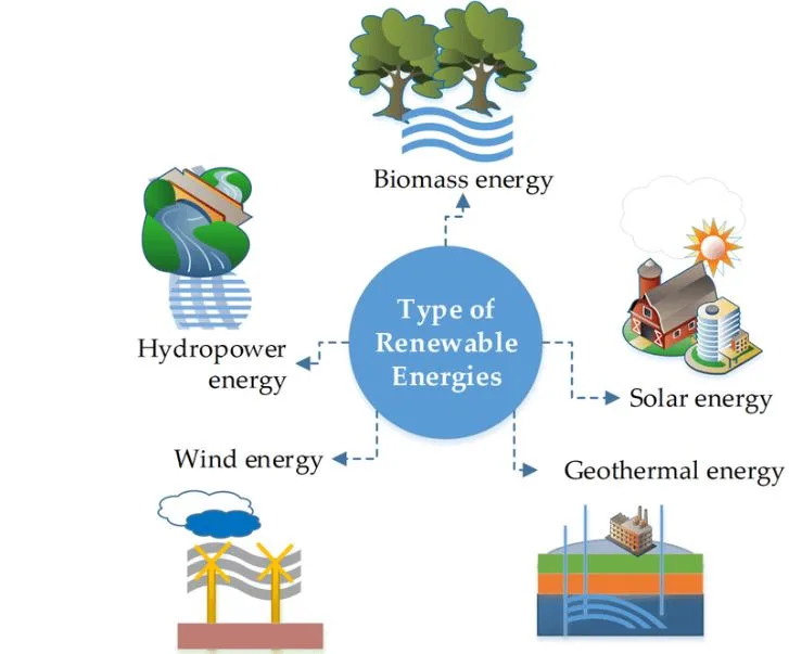 Types Of Renewable Energy