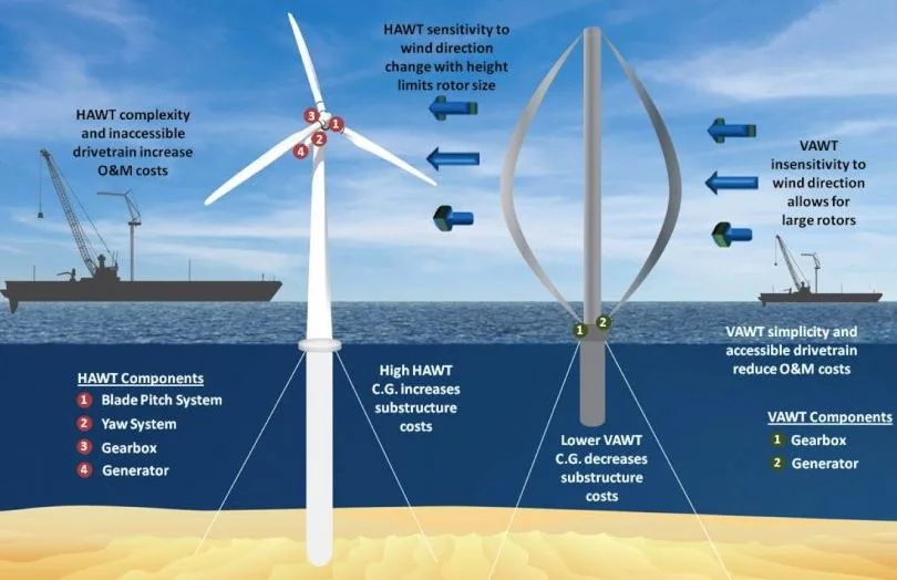 Vertical-Axis Turbines