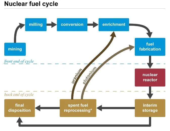 What Fuels A Reactor