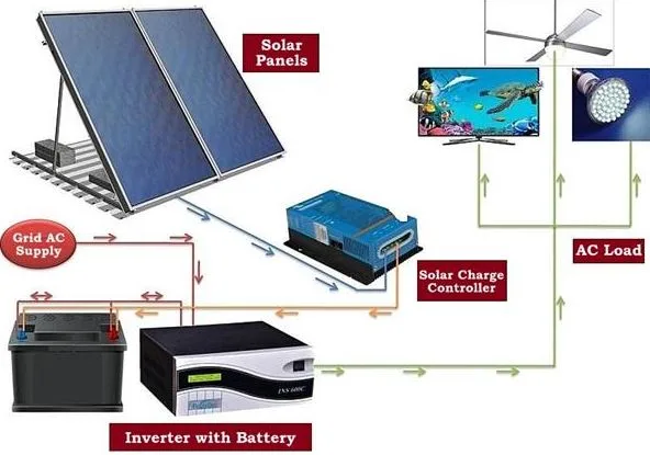 What Is A Solar Inverter