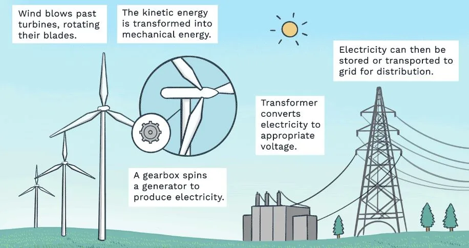 What Is Wind Turbine