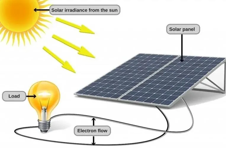 What is solar energy, how is it converted into electricity