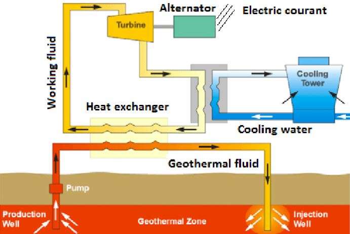 Binary Cycle Geothermal Power Plants