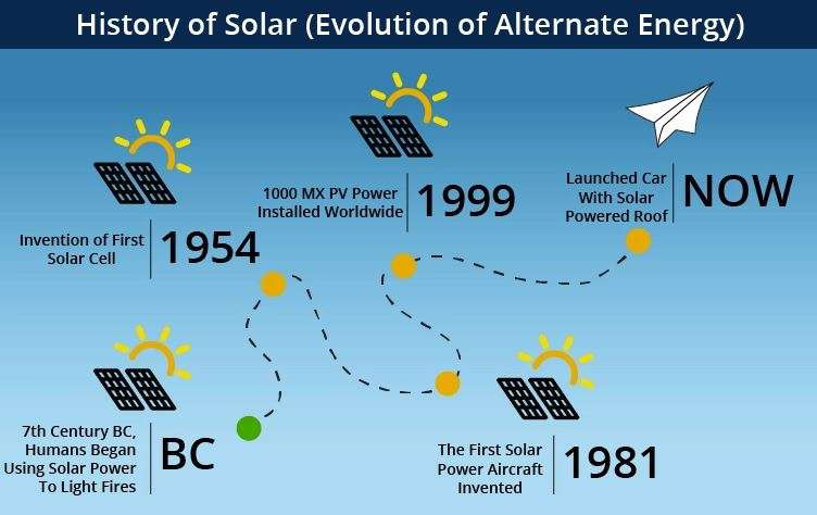 evolution of solar energy