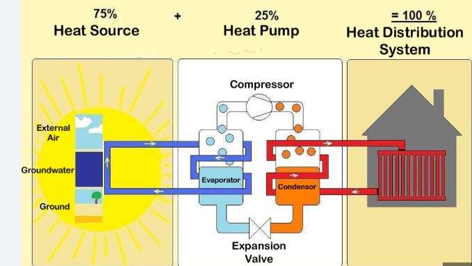 Heat pumps