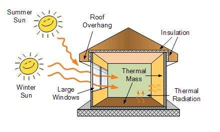 Passive Solar Energy