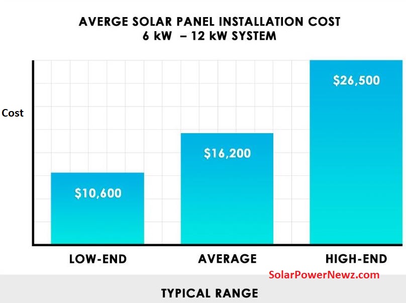 Averge solar panel installation cost