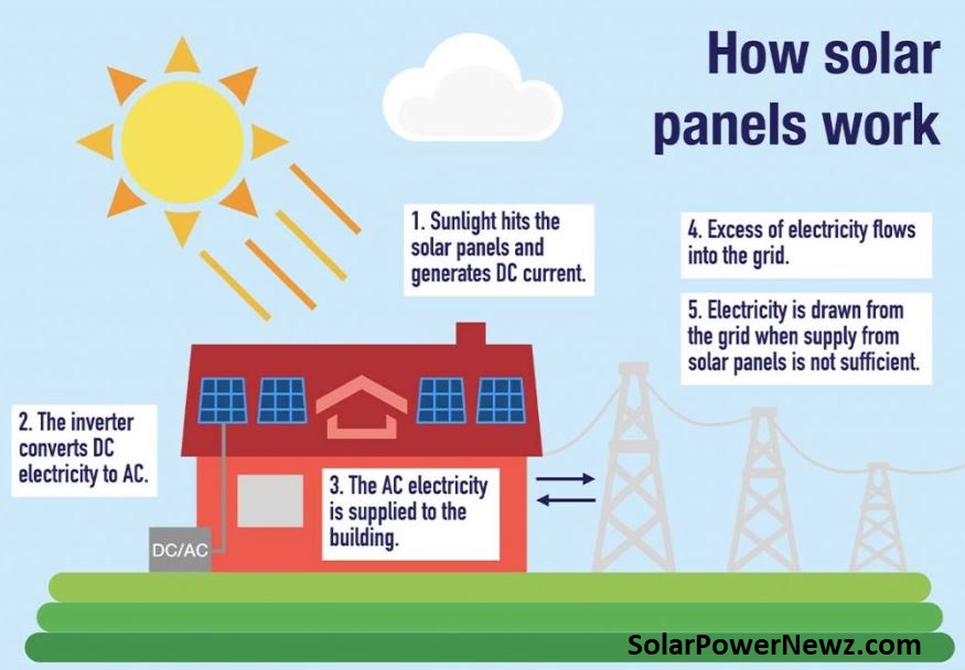 How Does Solar Energy Work