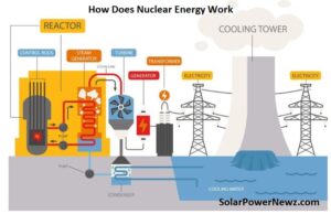 How Does Nuclear Energy Work