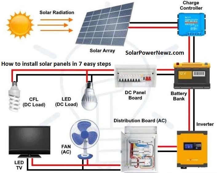 How to install solar panels in 7 easy steps
