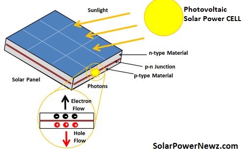 Photovoltaic Solar Power CELL