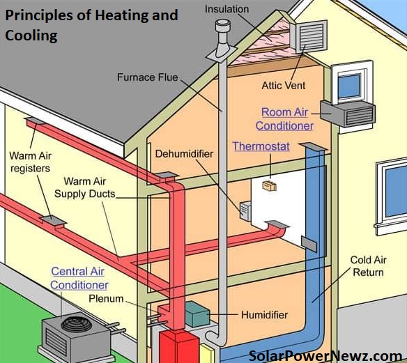 Principles of Heating and Cooling