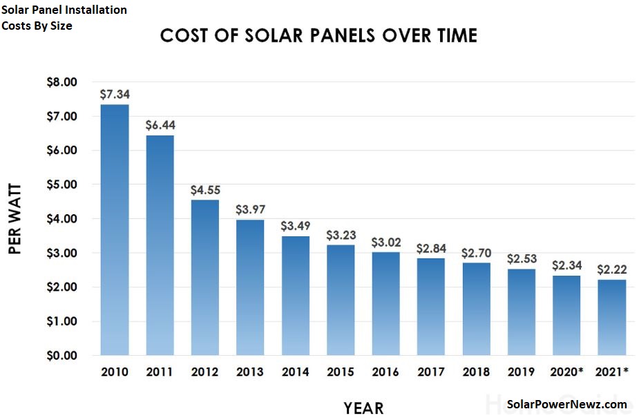 Solar Panel Installation Costs By Size