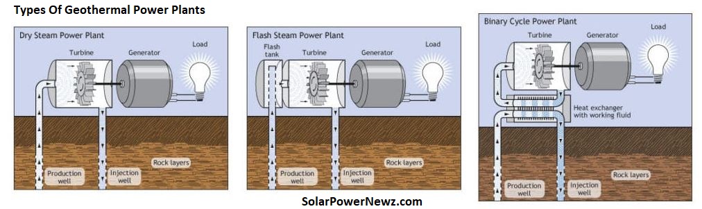 Types Of Geothermal Power Plants