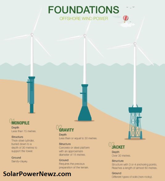 Types Of Offshore Wind Turbines