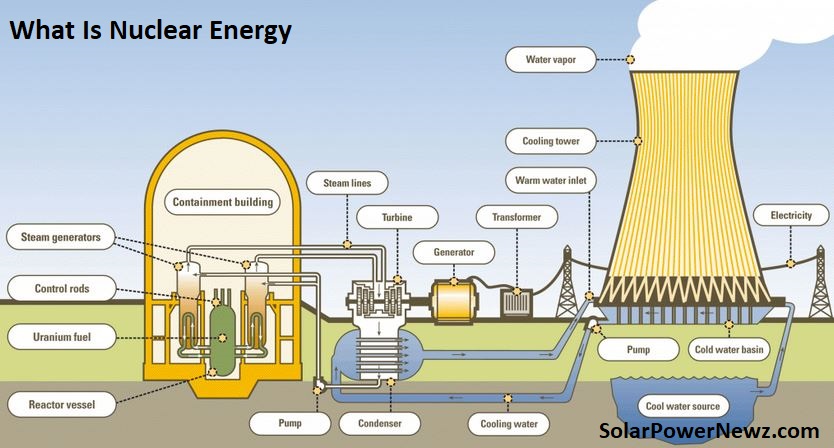 What Is Nuclear Energy