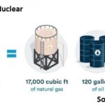 10 Reasons Why Is Nuclear Energy Renewable?